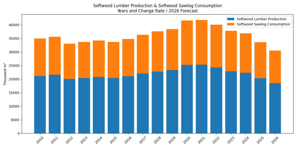 Germany Sawnwood Market Outlook 2026