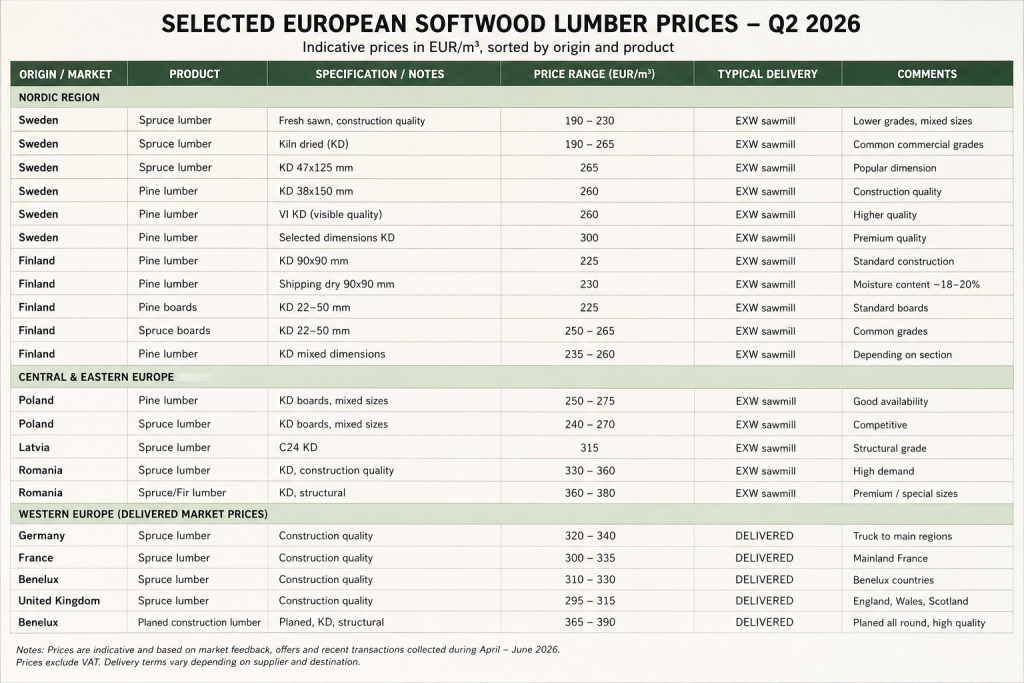 North American Lumber Price Trends — Q2 2026