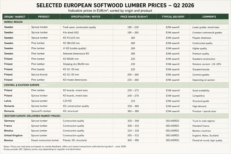 North American Lumber Price Trends — Q2 2026